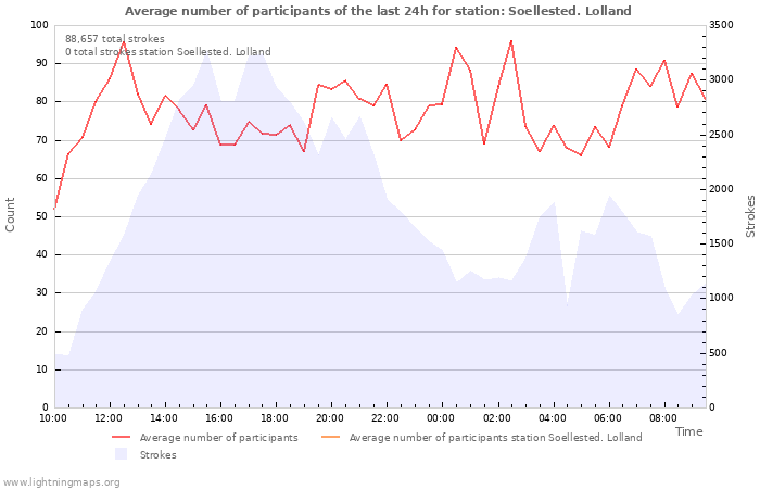 Graphs