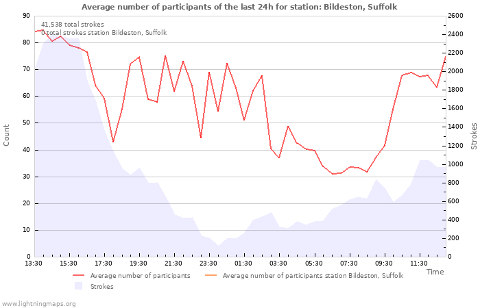 Graphs