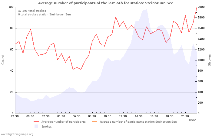 Graphs