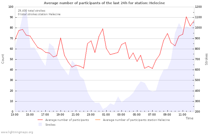 Graphs