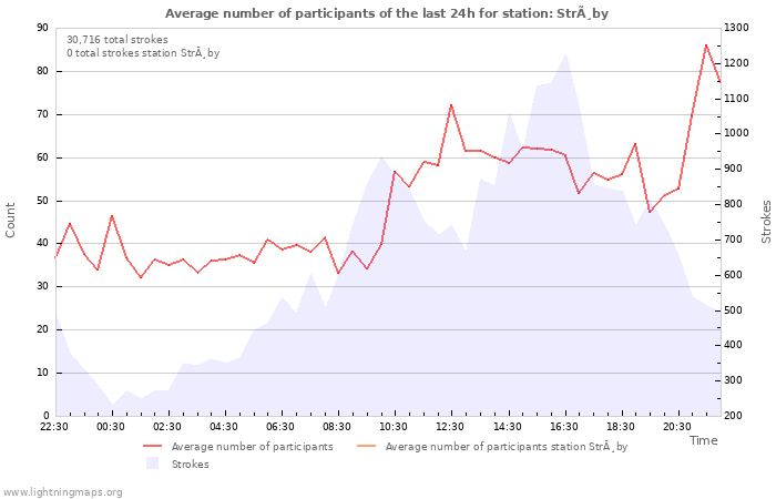 Graphs