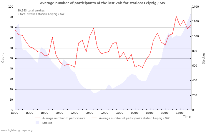 Graphs