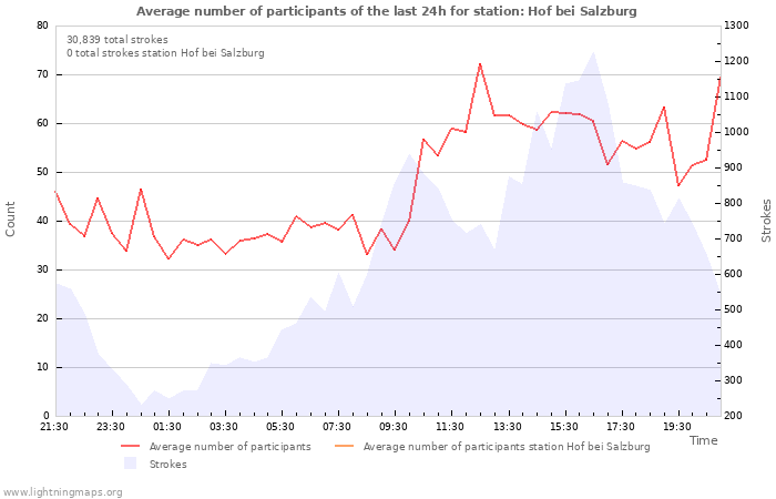 Graphs