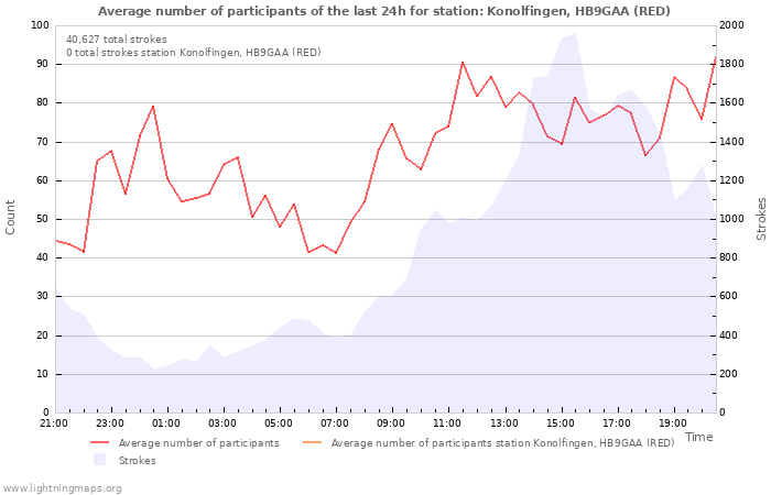 Graphs