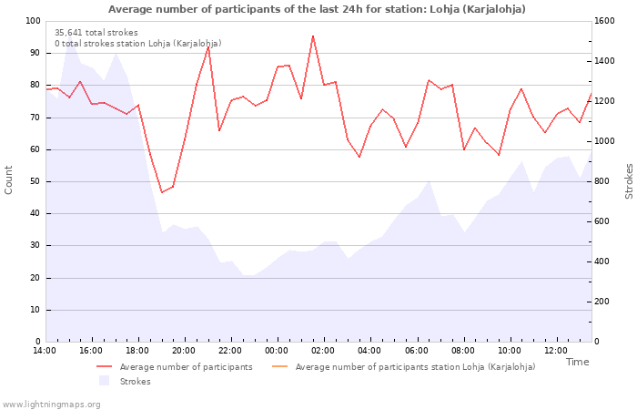 Graphs