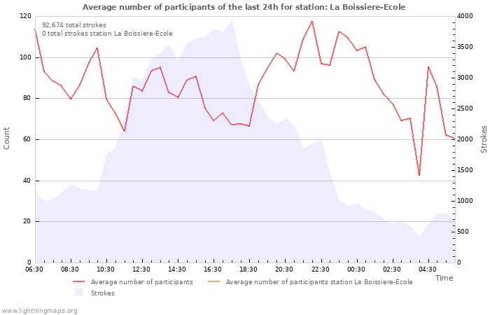 Graphs