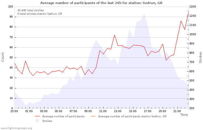 Graphs