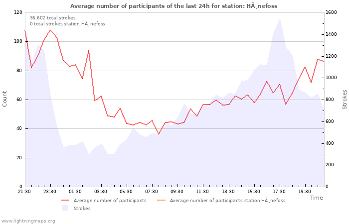 Graphs