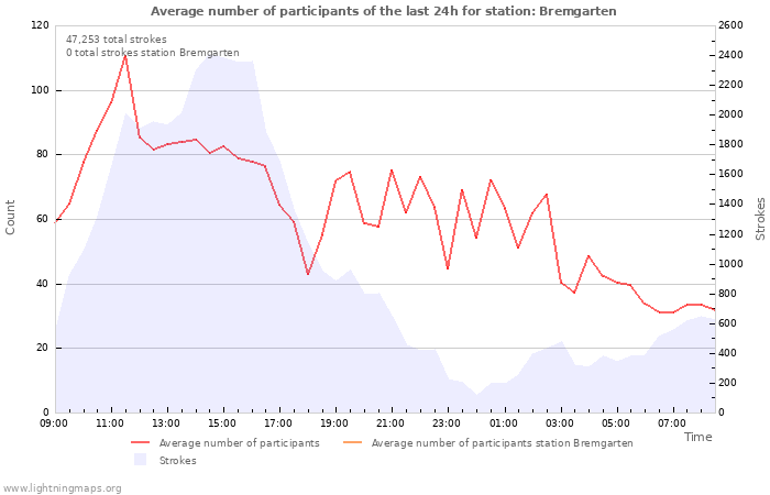 Graphs