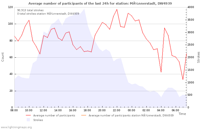 Graphs