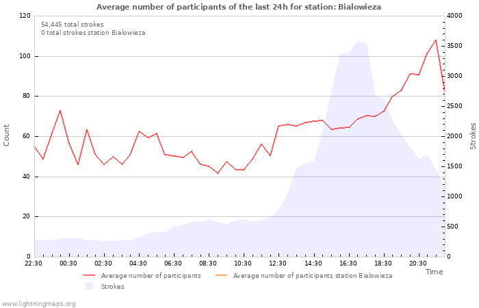 Graphs