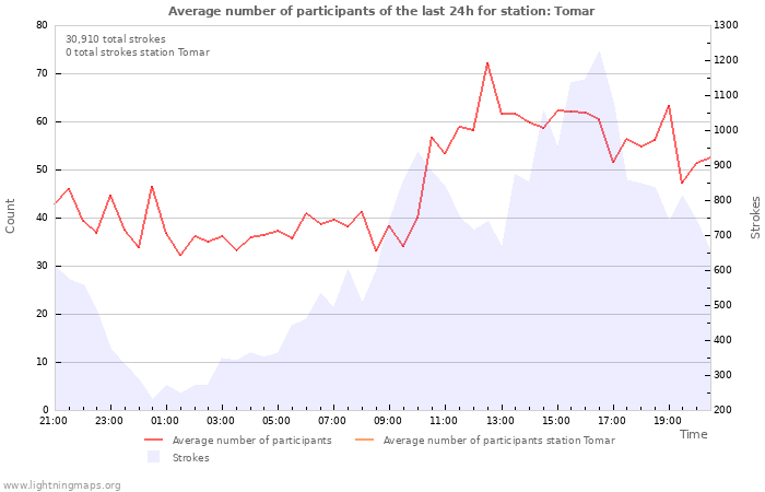 Graphs