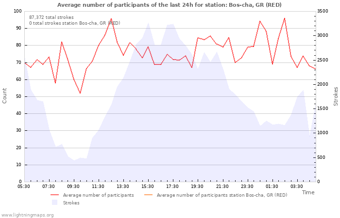 Graphs