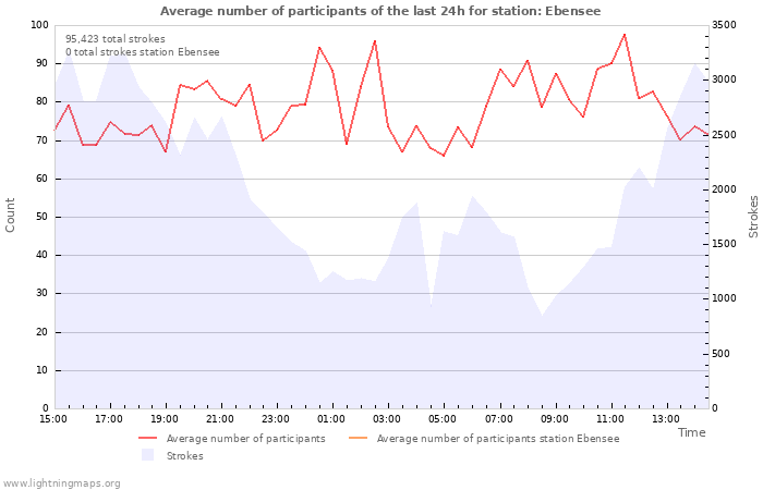 Graphs