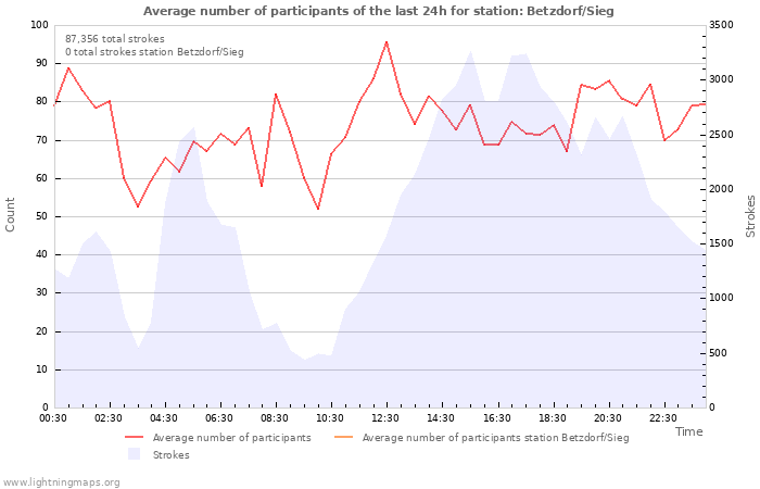 Graphs