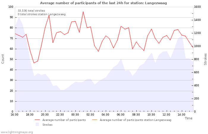 Graphs