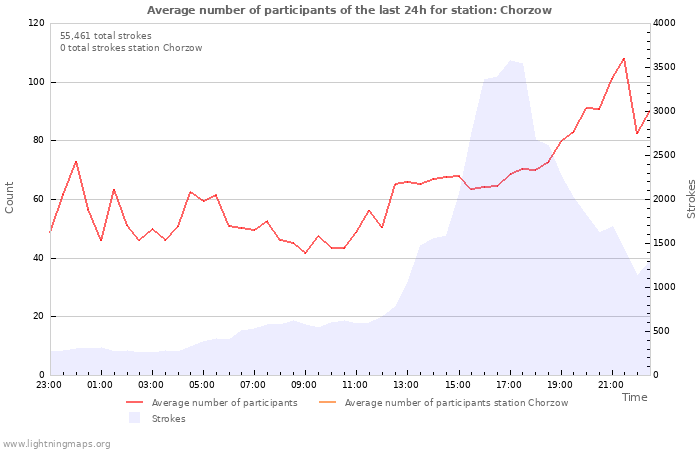 Graphs