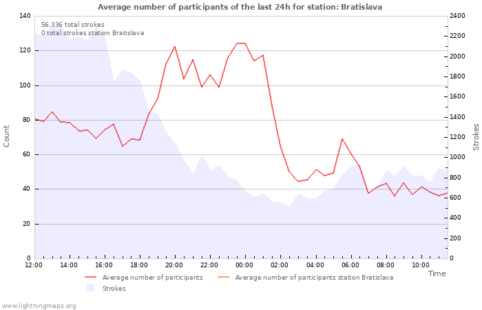 Graphs