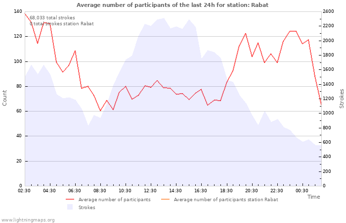 Graphs