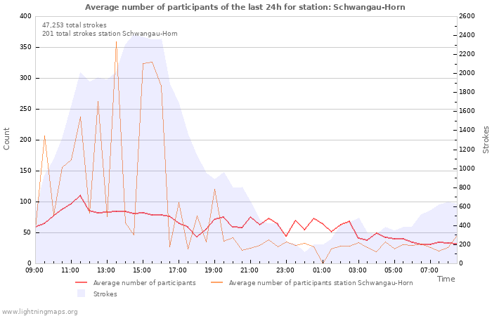 Graphs