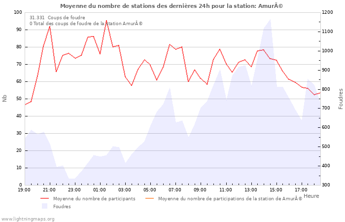 Graphes