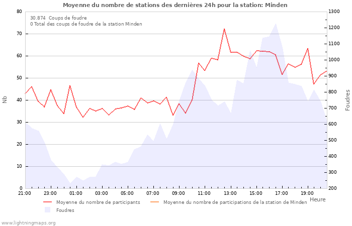 Graphes