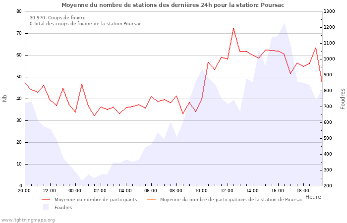 Graphes