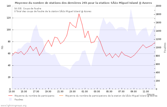 Graphes