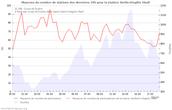 Graphes