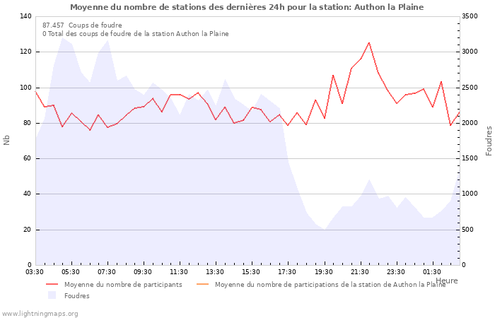 Graphes