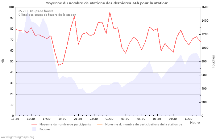 Graphes