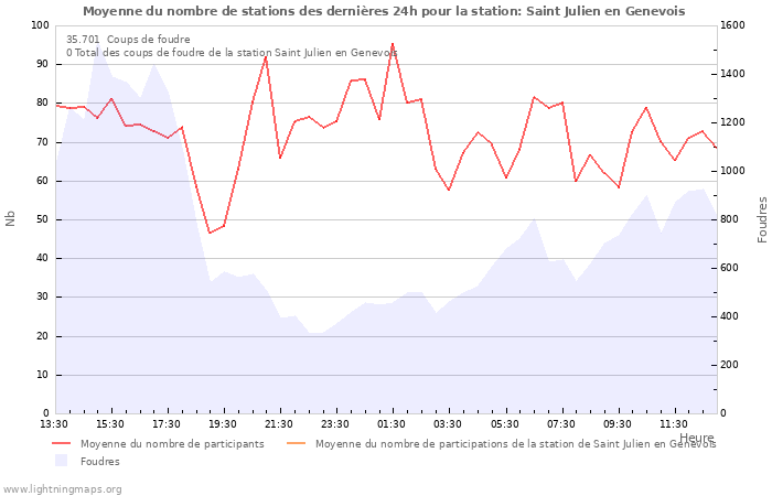 Graphes