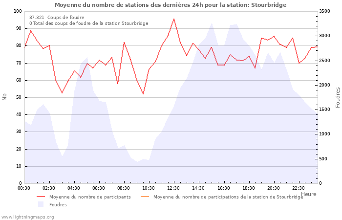 Graphes