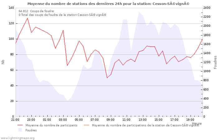 Graphes