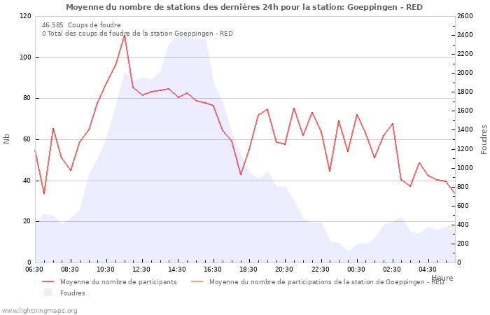 Graphes