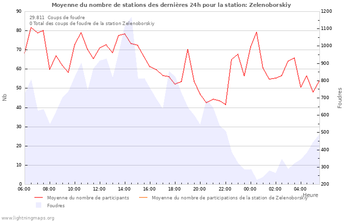 Graphes