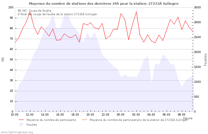 Graphes