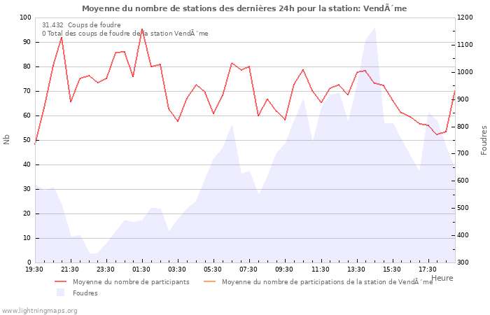 Graphes