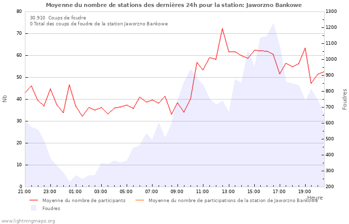 Graphes