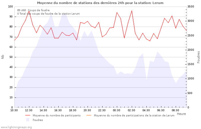 Graphes