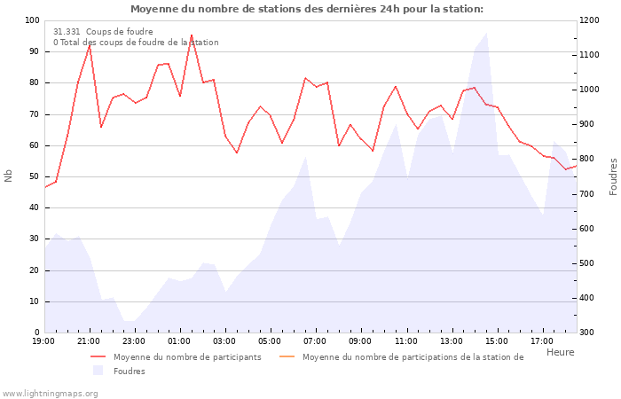 Graphes