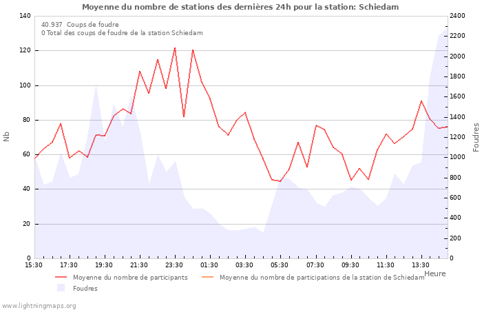 Graphes