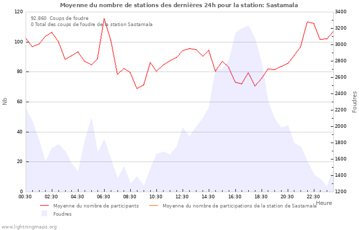 Graphes