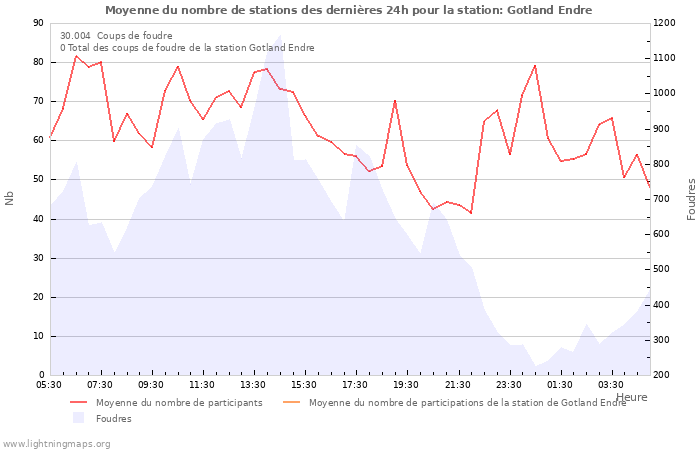 Graphes