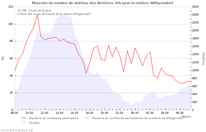 Graphes