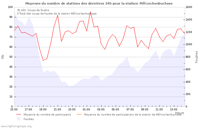 Graphes