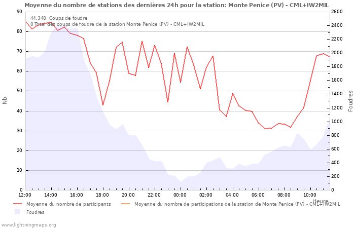 Graphes