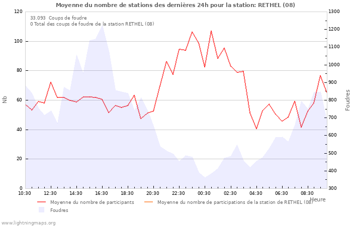 Graphes