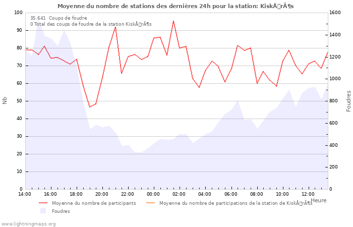 Graphes