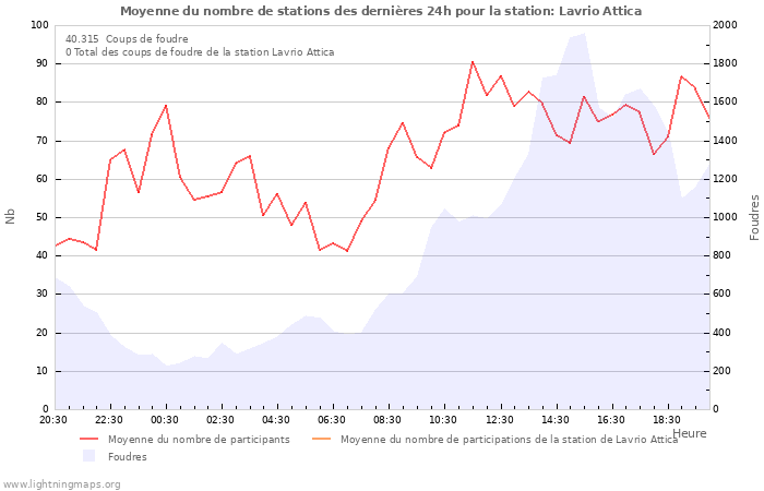 Graphes